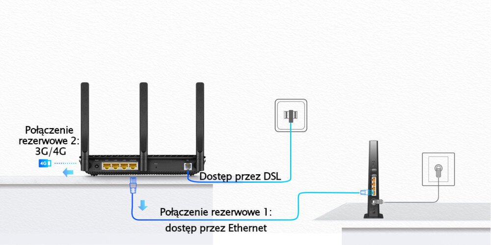 Router TP-LINK Archer VR2100 portowi Ethernet WAN modemem kablowym lub światłowodowym modem USB 3G/4G portu USB 3.0