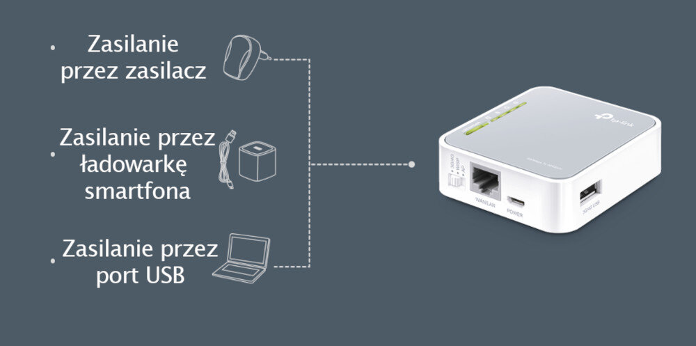 Router TP-LINK TL-MR3020 portowi MicroUSB laptopa, ładowarki smartfona, zasilacza powerbanka