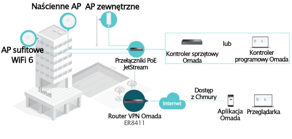 Router TP-LINK Omada ER8411 Scentralizowane zarządzanie w chmurze integrując punkty dostępowe, przełączniki i routery